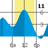Tide chart for Point Buckler, Suisun Bay, California on 2021/01/11
