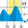 Tide chart for Point Buckler, Suisun Bay, California on 2021/01/13
