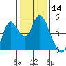 Tide chart for Point Buckler, Suisun Bay, California on 2021/01/14