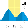 Tide chart for Point Buckler, Suisun Bay, California on 2021/01/19
