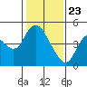 Tide chart for Point Buckler, Suisun Bay, California on 2021/01/23