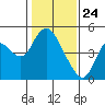 Tide chart for Point Buckler, Suisun Bay, California on 2021/01/24