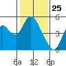 Tide chart for Point Buckler, Suisun Bay, California on 2021/01/25