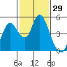 Tide chart for Point Buckler, Suisun Bay, California on 2021/01/29