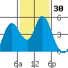 Tide chart for Point Buckler, Suisun Bay, California on 2021/01/30