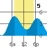 Tide chart for Point Buckler, Suisun Bay, California on 2021/01/5
