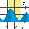 Tide chart for Point Buckler, Suisun Bay, California on 2021/01/7