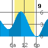 Tide chart for Point Buckler, Suisun Bay, California on 2021/01/9