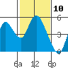 Tide chart for Point Buckler, Suisun Bay, California on 2021/02/10