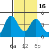 Tide chart for Point Buckler, Suisun Bay, California on 2021/02/16