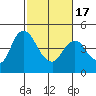 Tide chart for Point Buckler, Suisun Bay, California on 2021/02/17
