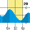 Tide chart for Point Buckler, Suisun Bay, California on 2021/02/20