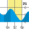 Tide chart for Point Buckler, Suisun Bay, California on 2021/02/21