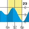 Tide chart for Point Buckler, Suisun Bay, California on 2021/02/23