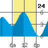 Tide chart for Point Buckler, Suisun Bay, California on 2021/02/24