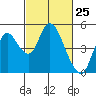 Tide chart for Point Buckler, Suisun Bay, California on 2021/02/25