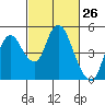 Tide chart for Point Buckler, Suisun Bay, California on 2021/02/26