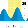 Tide chart for Point Buckler, Suisun Bay, California on 2021/02/28