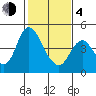 Tide chart for Point Buckler, Suisun Bay, California on 2021/02/4