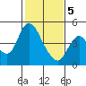 Tide chart for Point Buckler, Suisun Bay, California on 2021/02/5