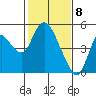 Tide chart for Point Buckler, Suisun Bay, California on 2021/02/8