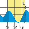 Tide chart for Point Buckler, Suisun Bay, California on 2021/06/1