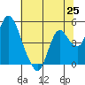 Tide chart for Point Buckler, Suisun Bay, California on 2021/06/25