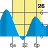Tide chart for Point Buckler, Suisun Bay, California on 2021/06/26