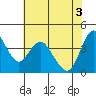 Tide chart for Point Buckler, Suisun Bay, California on 2021/06/3