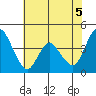 Tide chart for Point Buckler, Suisun Bay, California on 2021/06/5