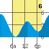 Tide chart for Point Buckler, Suisun Bay, California on 2021/06/6