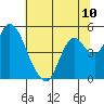 Tide chart for Point Buckler, Suisun Bay, California on 2021/07/10