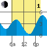 Tide chart for Point Buckler, Suisun Bay, California on 2021/07/1