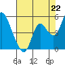 Tide chart for Point Buckler, Suisun Bay, California on 2021/07/22