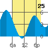 Tide chart for Point Buckler, Suisun Bay, California on 2021/07/25