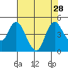 Tide chart for Point Buckler, Suisun Bay, California on 2021/07/28