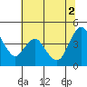 Tide chart for Point Buckler, Suisun Bay, California on 2021/07/2