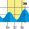 Tide chart for Point Buckler, Suisun Bay, California on 2021/07/30