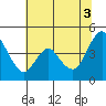 Tide chart for Point Buckler, Suisun Bay, California on 2021/07/3