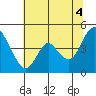 Tide chart for Point Buckler, Suisun Bay, California on 2021/07/4