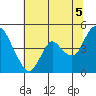 Tide chart for Point Buckler, Suisun Bay, California on 2021/07/5