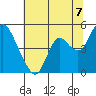 Tide chart for Point Buckler, Suisun Bay, California on 2021/07/7