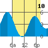 Tide chart for Point Buckler, Suisun Bay, California on 2021/08/10