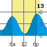 Tide chart for Point Buckler, Suisun Bay, California on 2021/08/13