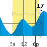 Tide chart for Point Buckler, Suisun Bay, California on 2021/08/17