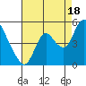 Tide chart for Point Buckler, Suisun Bay, California on 2021/08/18