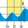 Tide chart for Point Buckler, Suisun Bay, California on 2021/08/1