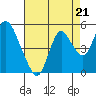 Tide chart for Point Buckler, Suisun Bay, California on 2021/08/21