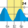 Tide chart for Point Buckler, Suisun Bay, California on 2021/08/24