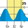 Tide chart for Point Buckler, Suisun Bay, California on 2021/08/25